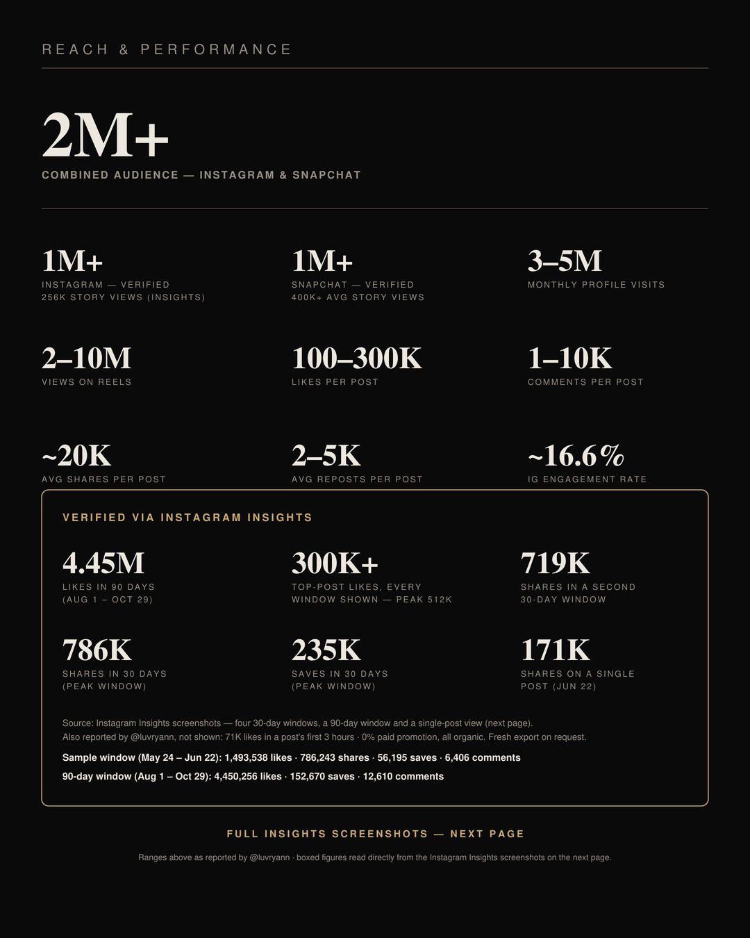 Reach and performance
